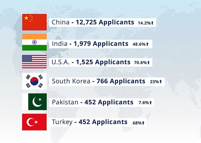 Graphic of international applications to May 1
