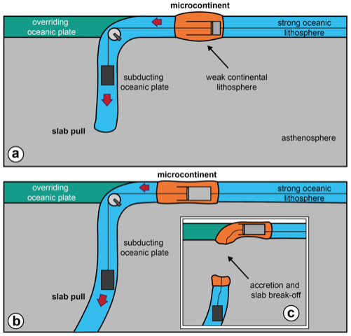 subduction pulley