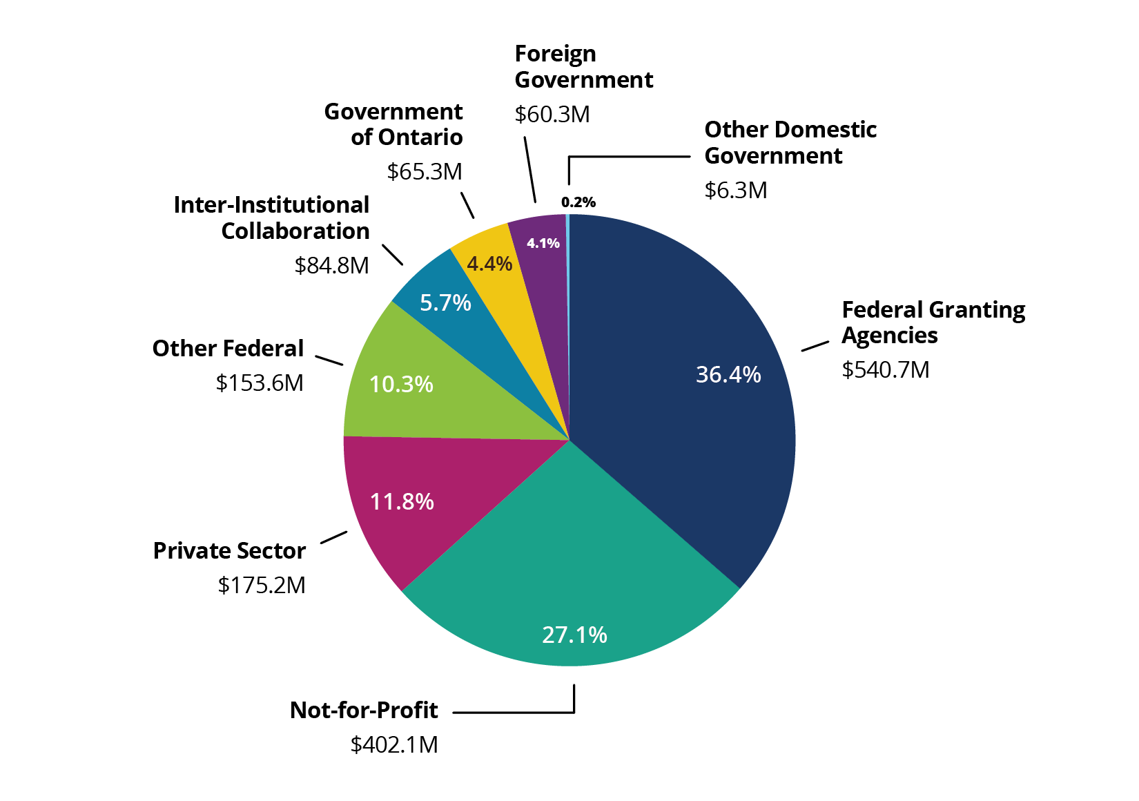 Research funding sources chart for 2022-2023.