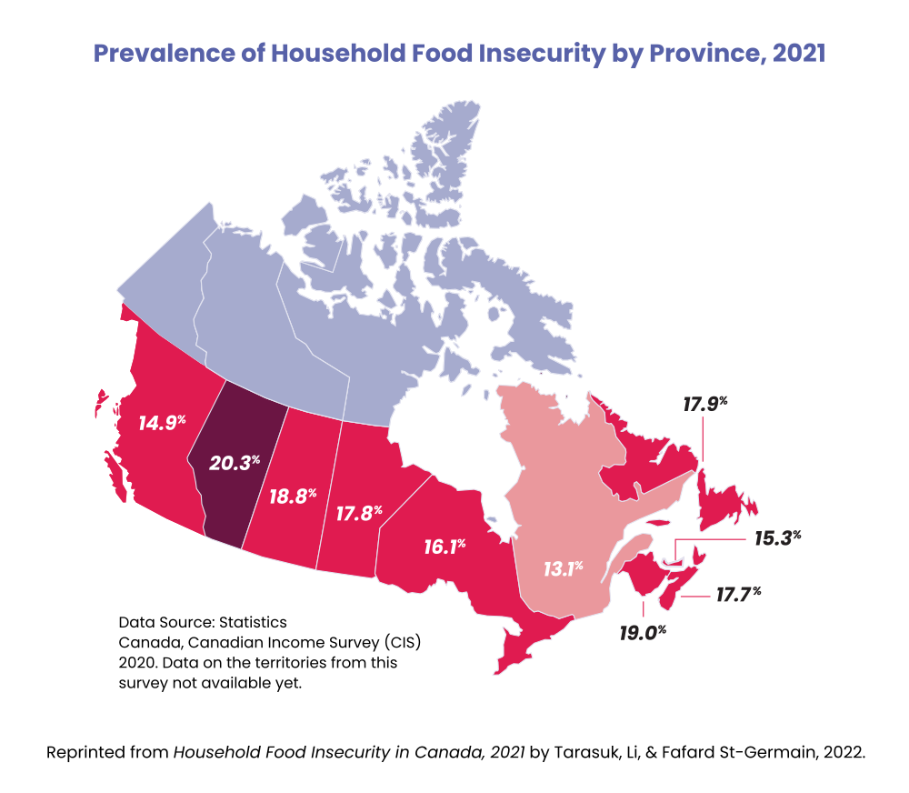 Prevalence of household food security by provine, 2021. BC 14.9%, AB 20.3%, SK 18.8%, MB 17.8%, ON 16.1%, QC 13.1%, NFLD 17.9%, PEI 15.3%, NB 19%, NS 17.7%