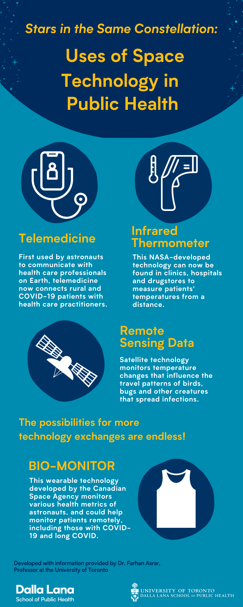 Infographic text: Uses of space technology in public health. Telemedicine: First used by astronauts to communicate with health care professionals on earth, telemedicine now connect rural and COVID-19 patients with health care practitioners. Infrared thermometer: This NASA-developed technology can now be found in clinics, hospitals and drugstores to measure patients; temperatures from a distance. Remote sensing data: satellite technology monitors temperature chagnes that influence the travel patterns of birds, bugs and other creatures that spread infections. Bio-monitor: This wearable technology developed by the Canadian Space Agency monitors various health metrics of astronauts, and could help monitor patients remotely, including those with COVID-19 and long COVID. The possibilities for more technology exchanges are endless!