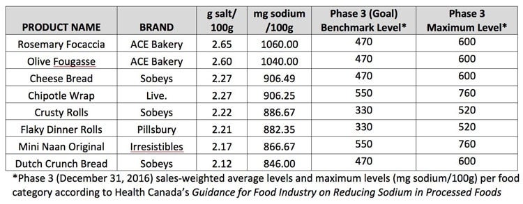 Bread sodium chart