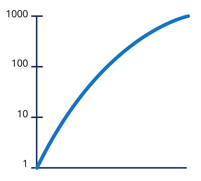 logarithmic graph