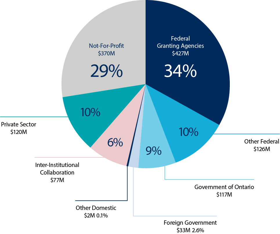 U Of T Gpa Chart