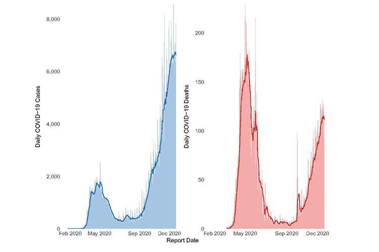 COVID-19 case and mortality epidemic curves in Canada