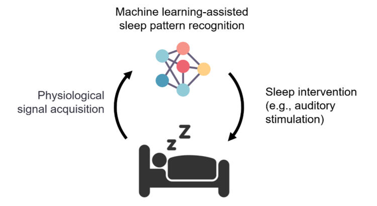 image of bed with person sleeping, "physiological signal acquisition, machine learning-assissted sleep pattern recogition and sleep intervention